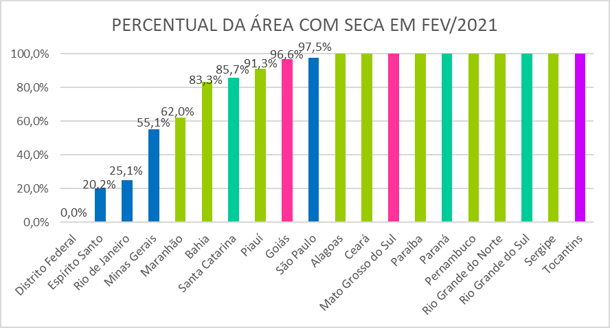 Monitor de Secas registra redução da área de seca em nove das 20 unidades da Federação